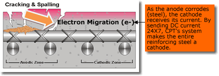 Electrode migration