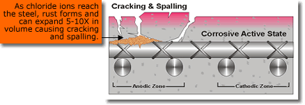 Concrete expansion and spalling